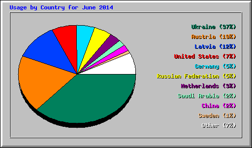 Usage by Country for June 2014