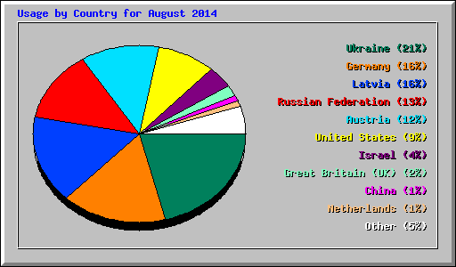 Usage by Country for August 2014