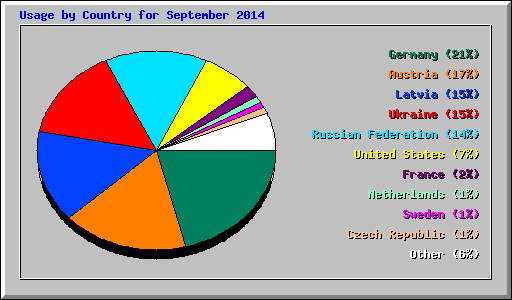 Usage by Country for September 2014