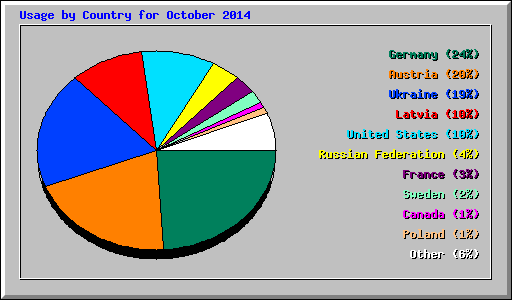 Usage by Country for October 2014