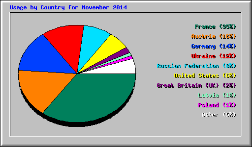 Usage by Country for November 2014