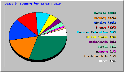 Usage by Country for January 2015