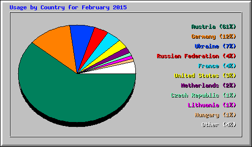 Usage by Country for February 2015