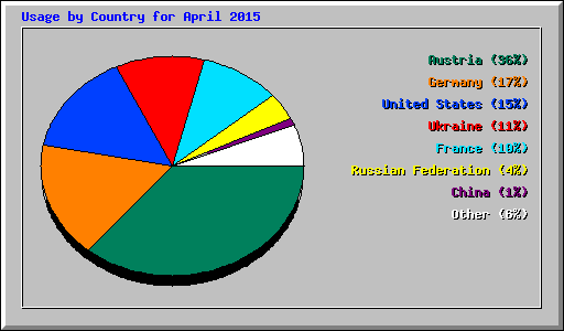 Usage by Country for April 2015