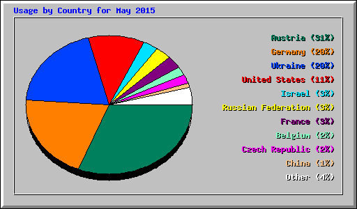 Usage by Country for May 2015