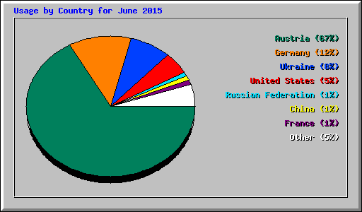 Usage by Country for June 2015