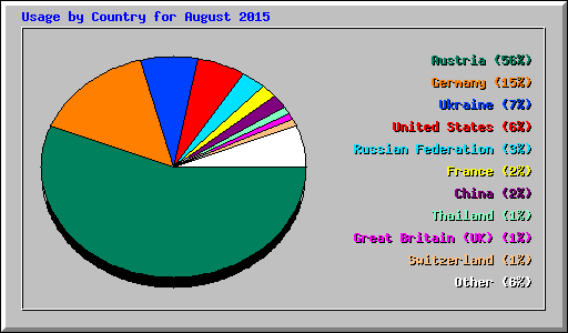 Usage by Country for August 2015