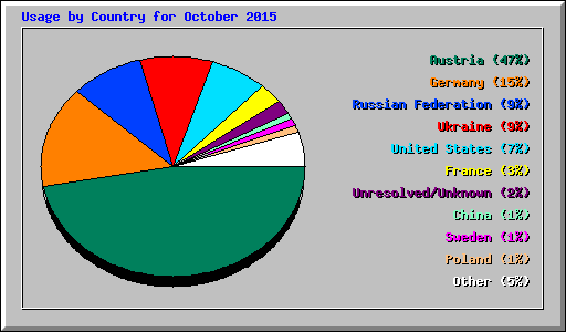 Usage by Country for October 2015