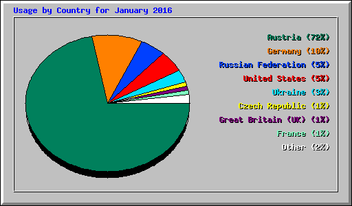 Usage by Country for January 2016