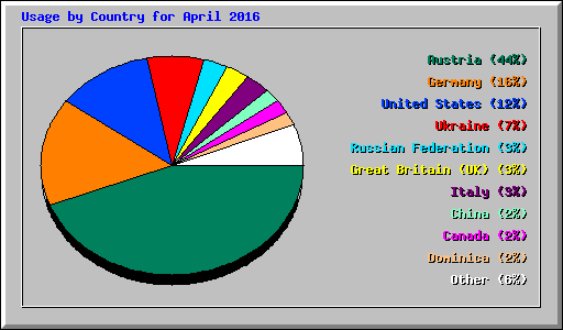 Usage by Country for April 2016