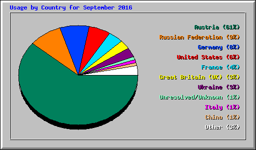 Usage by Country for September 2016