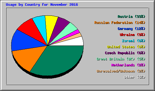 Usage by Country for November 2016