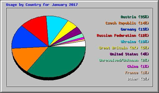 Usage by Country for January 2017