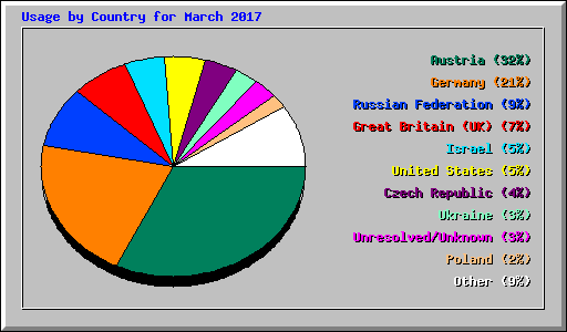 Usage by Country for March 2017