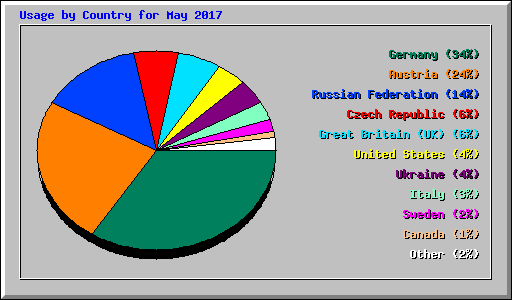 Usage by Country for May 2017