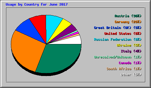 Usage by Country for June 2017