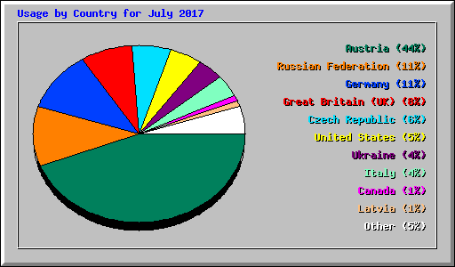 Usage by Country for July 2017