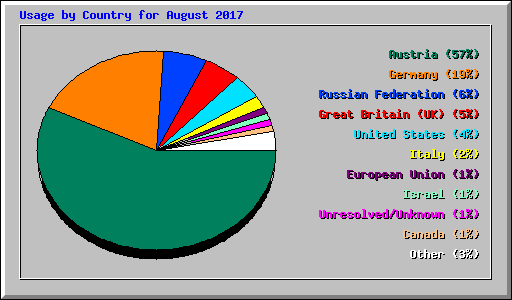 Usage by Country for August 2017