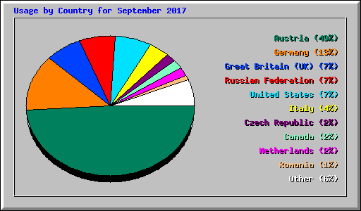 Usage by Country for September 2017