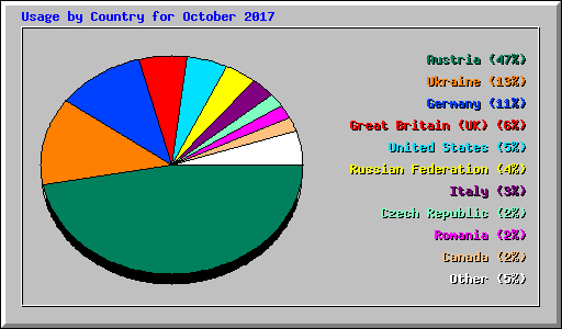 Usage by Country for October 2017