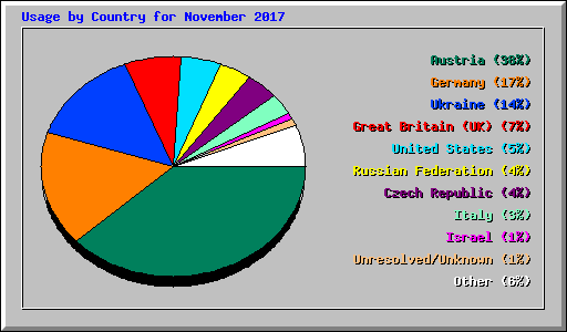 Usage by Country for November 2017