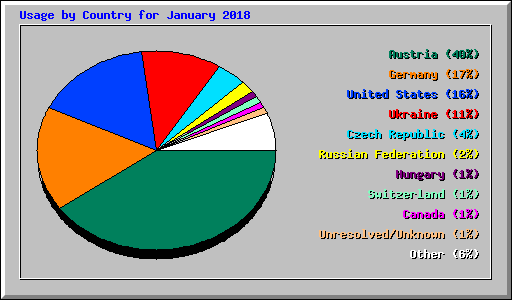 Usage by Country for January 2018