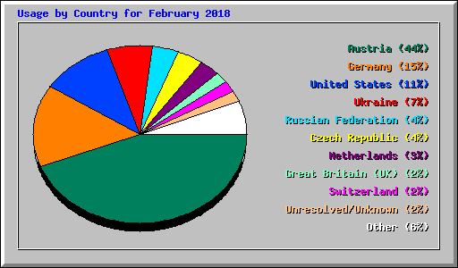 Usage by Country for February 2018