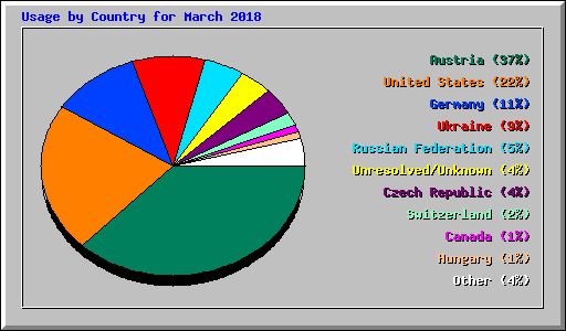 Usage by Country for March 2018