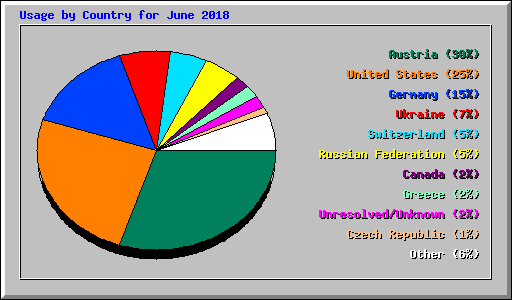 Usage by Country for June 2018