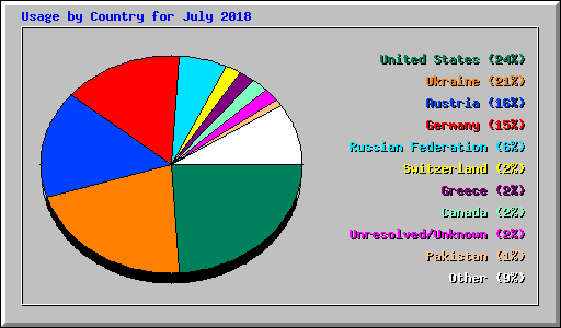 Usage by Country for July 2018