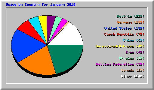 Usage by Country for January 2019