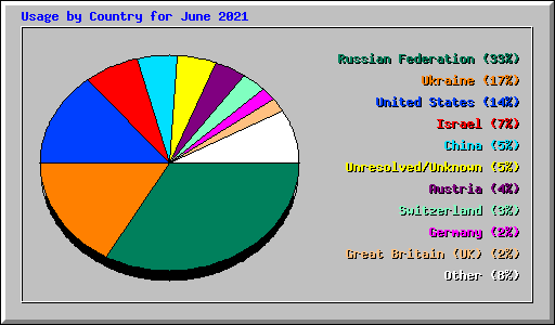 Usage by Country for June 2021