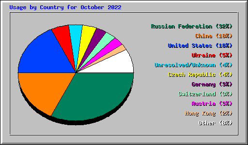 Usage by Country for October 2022