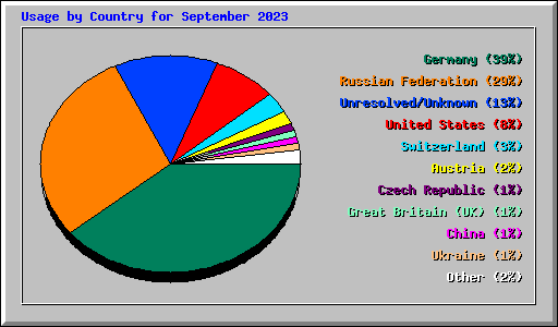 Usage by Country for September 2023