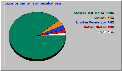 Usage by Country for December 2023