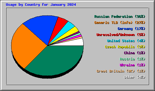 Usage by Country for January 2024
