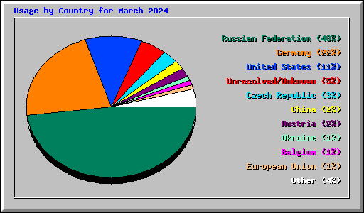 Usage by Country for March 2024