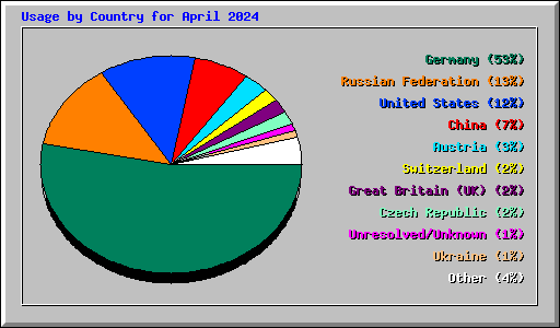 Usage by Country for April 2024