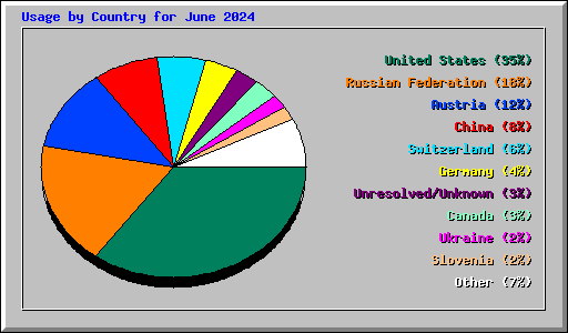 Usage by Country for June 2024
