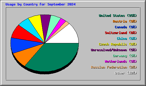 Usage by Country for September 2024