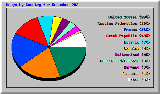 Usage by Country for December 2024