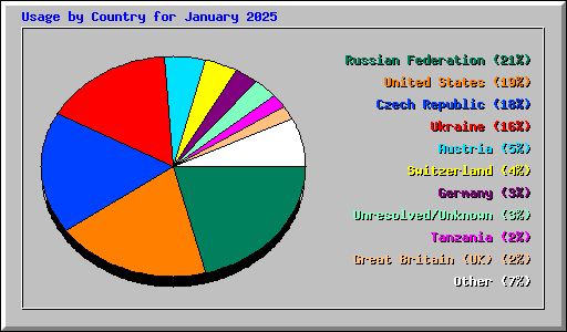 Usage by Country for January 2025