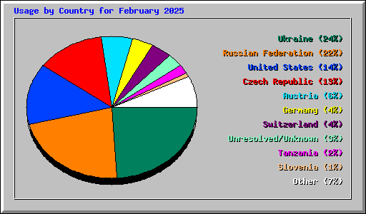 Usage by Country for February 2025