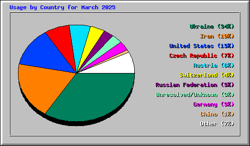 Usage by Country for March 2025