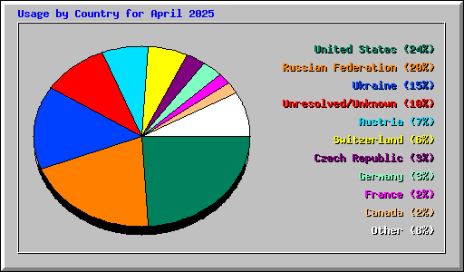 Usage by Country for April 2025