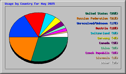 Usage by Country for May 2025