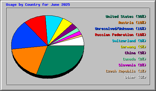 Usage by Country for June 2025