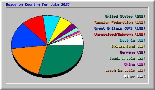 Usage by Country for July 2025