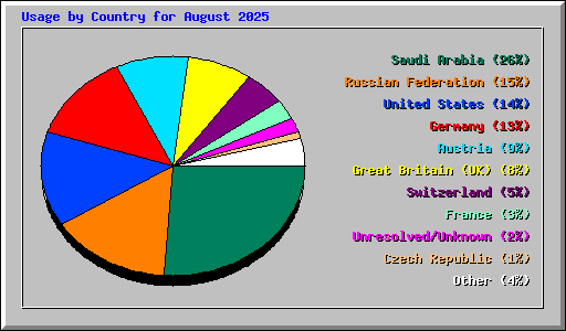 Usage by Country for August 2025