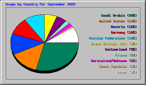 Usage by Country for September 2025